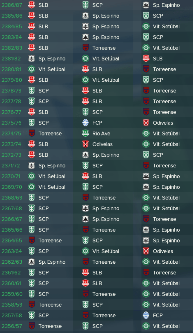 Simulação de 1000 anos: Parte II - Pódios da primeira liga