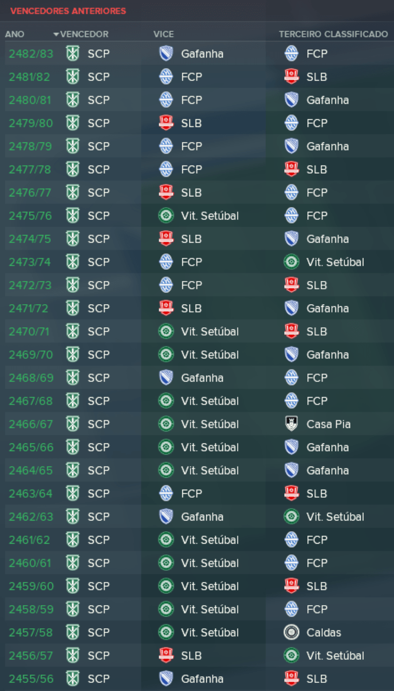 Simulação de 1000 anos: Parte II - Domínio do Sporting