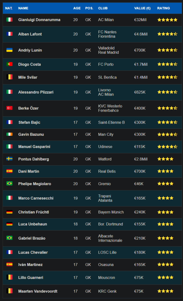 FM20 Wonderkids – Guarda Redes