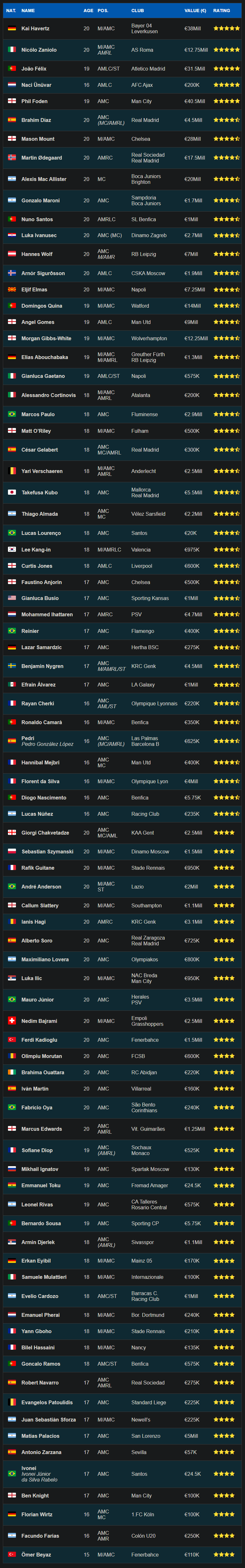 FM20 Wonderkids Médios Ofensivos