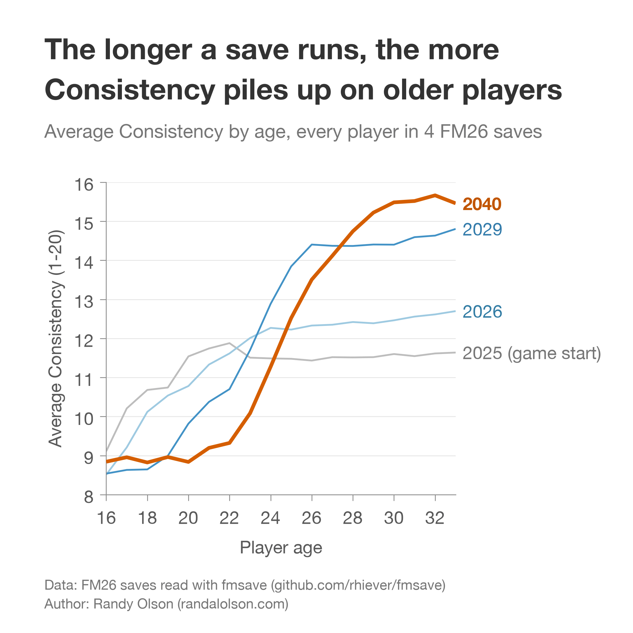 Gráfico: média de Consistência por idade em quatro saves do FM26, de 2025 a 2040