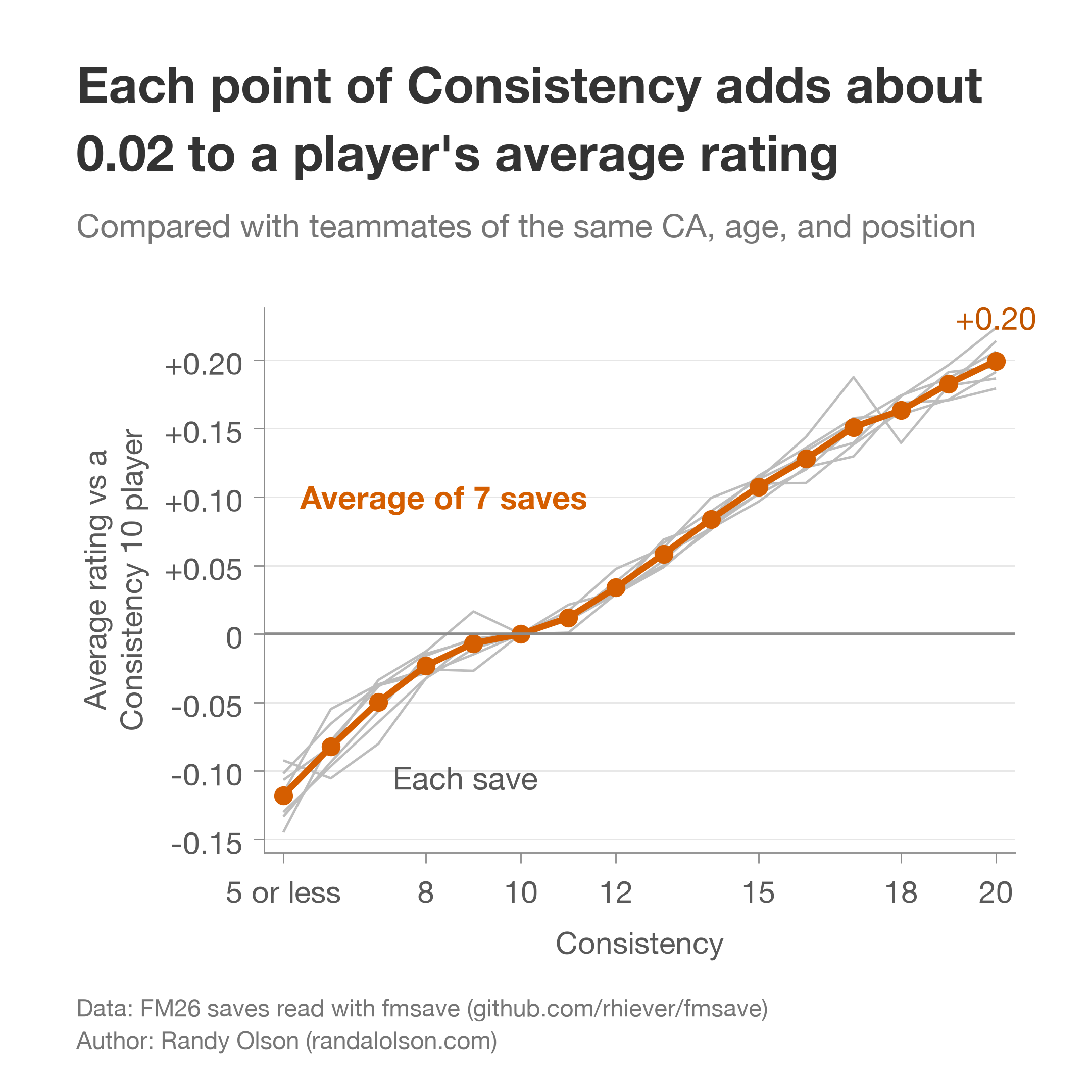 Gráfico: diferença de nota por cada nível de Consistência no FM26, em relação a um jogador com 10