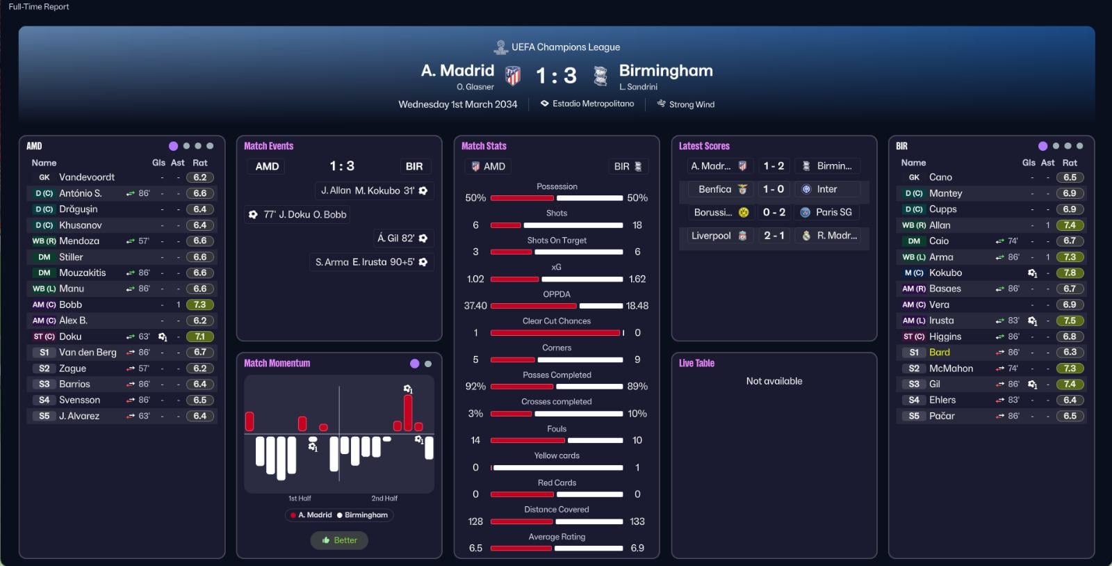 Birmingham vence o Atlético de Madrid por 3-1 na Liga dos Campeões com a tática Darwin