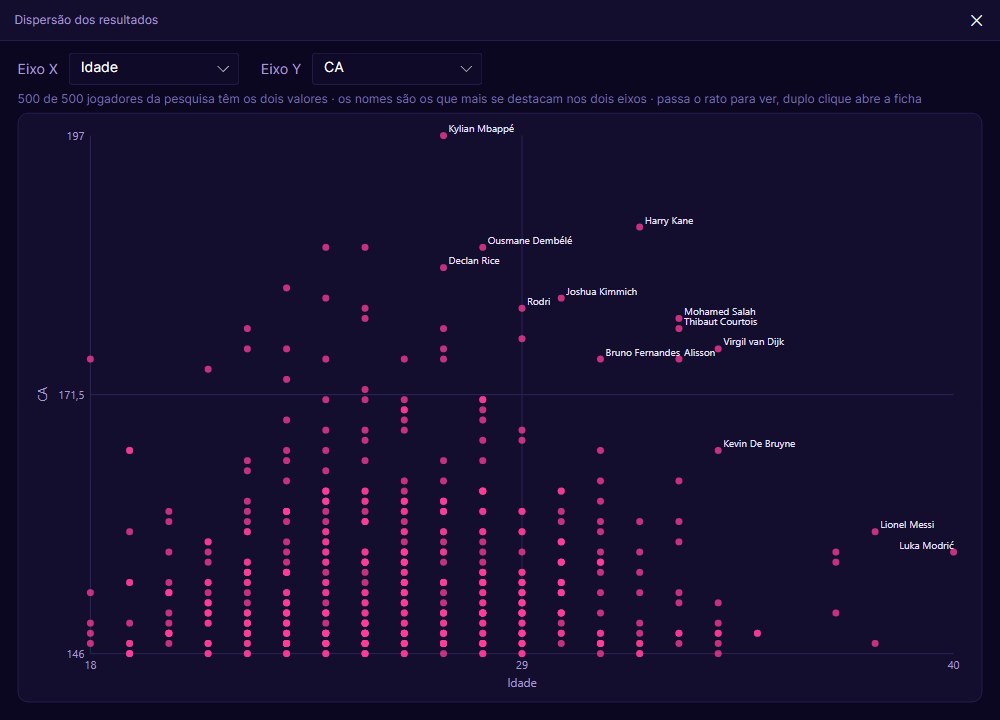 Gráfico de dispersão de idade e CA dos jogadores