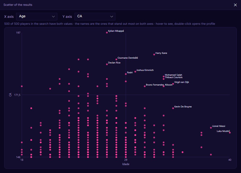 Age and CA scatter chart of the players