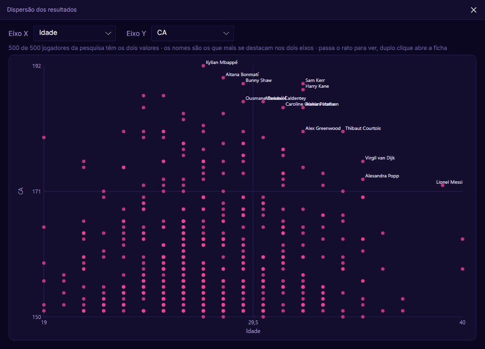 Gráfico de dispersão de idade e CA dos jogadores