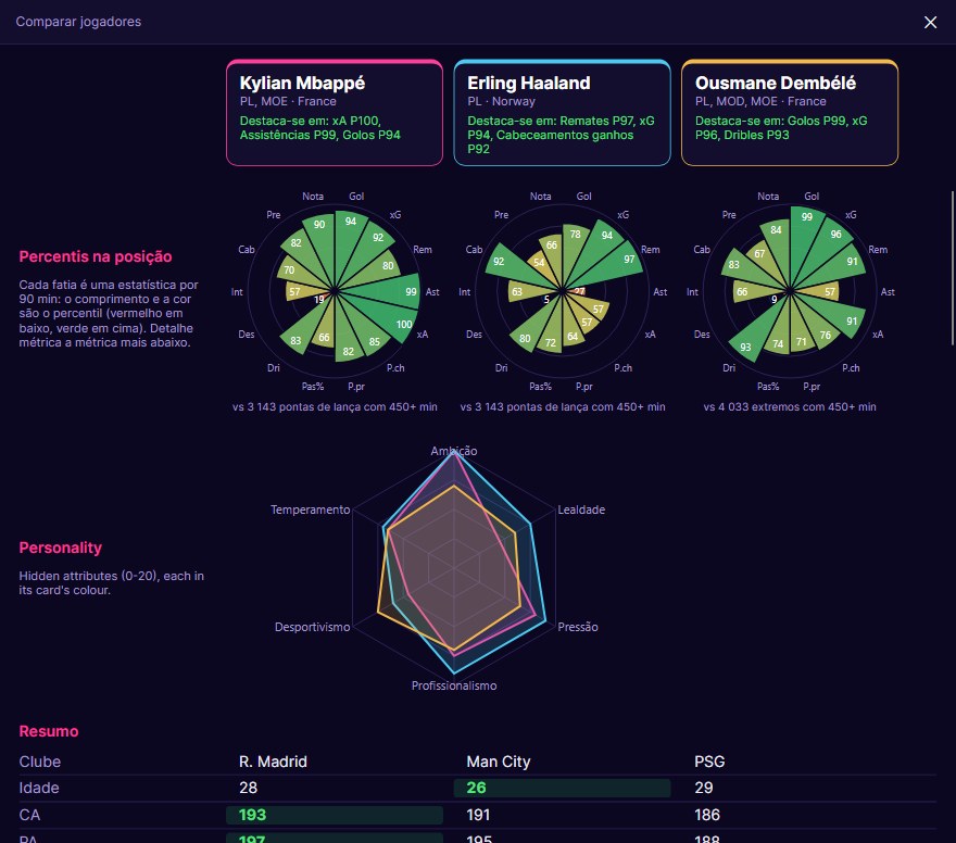 Comparison of Mbappé, Haaland and Dembélé with percentiles and personality