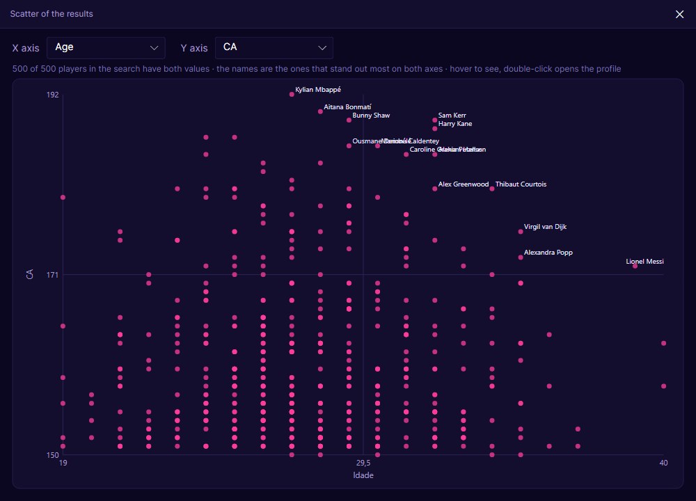 Age and CA scatter chart of the players