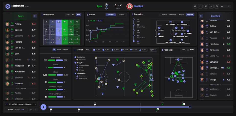Painel do FMMatchLens com momentum, xG, formação, quadro tático e mapa de passes