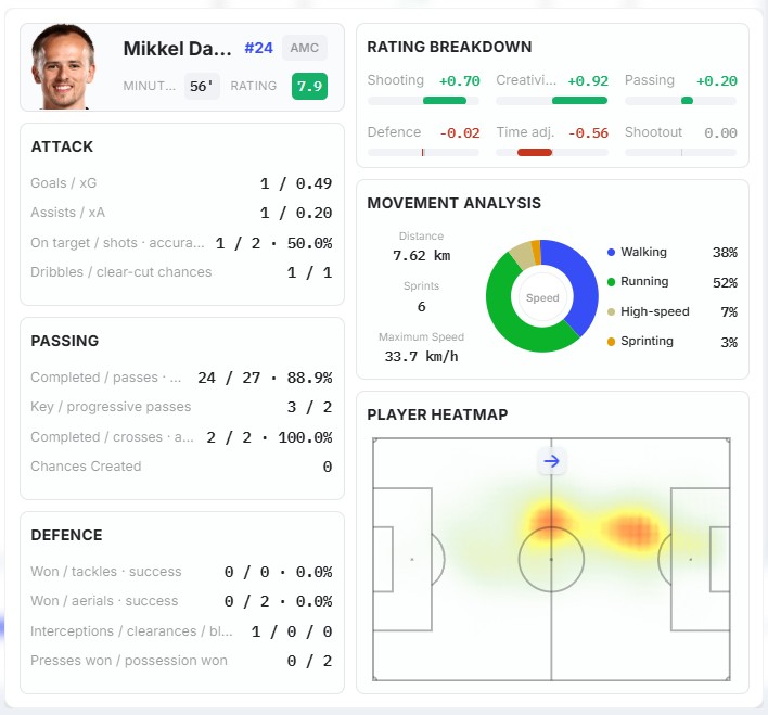 Ficha de um jogador no FMMatchLens com a explicação da nota e o mapa de calor