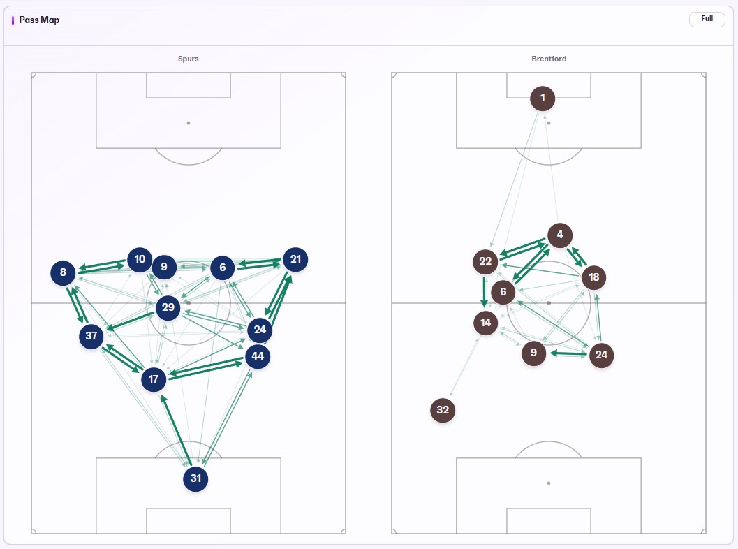 Mapa de passes do FMMatchLens com as ligações entre os jogadores das duas equipas
