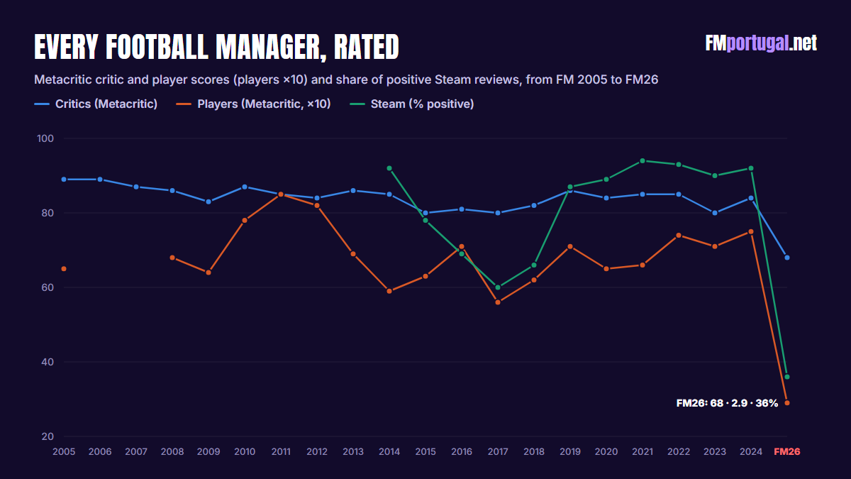 Chart with Metacritic critic and player scores and positive Steam reviews for every Football Manager