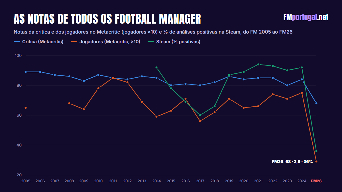 Gráfico com as notas da crítica e dos jogadores no Metacritic e as análises positivas na Steam de todos os Football Manager