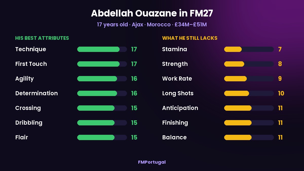 Ouazane's best and worst attributes in FM27