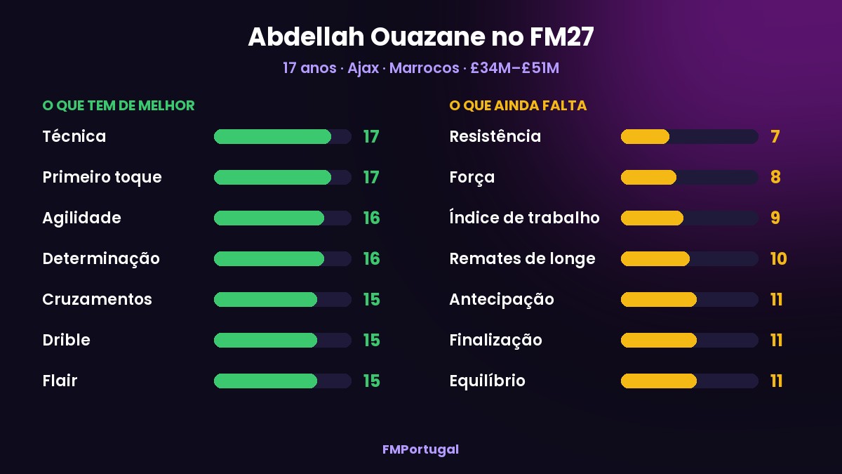 Os melhores e os piores atributos de Ouazane no FM27