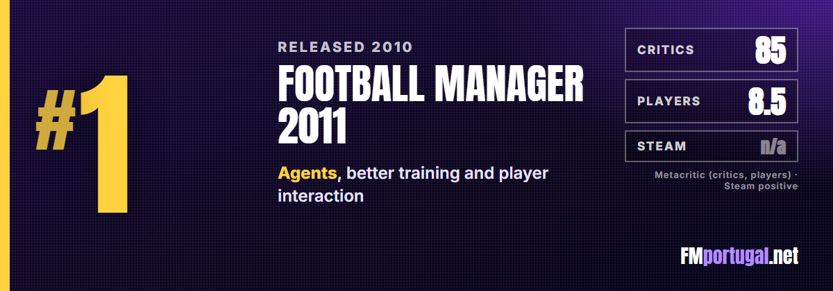 #1 Football Manager 2011: critics 85, players 8.5