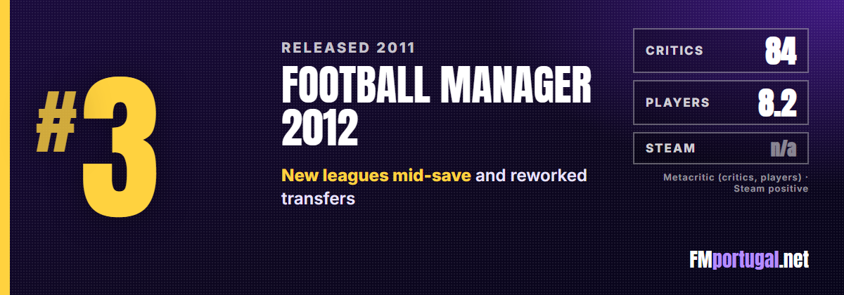 #3 Football Manager 2012: critics 84, players 8.2
