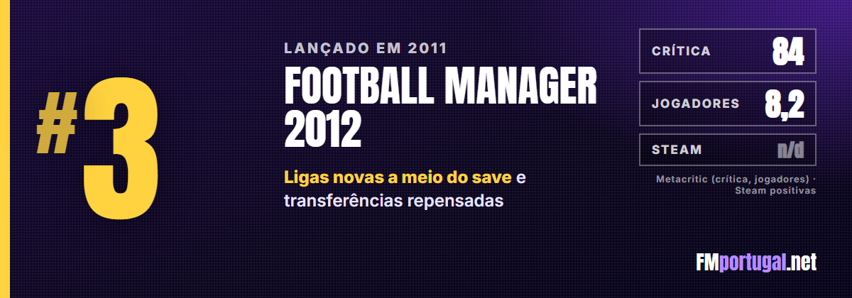 #3 Football Manager 2012: crítica 84, jogadores 8,2
