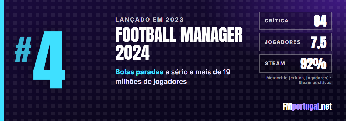 #4 Football Manager 2024: crítica 84, jogadores 7,5, Steam 92%