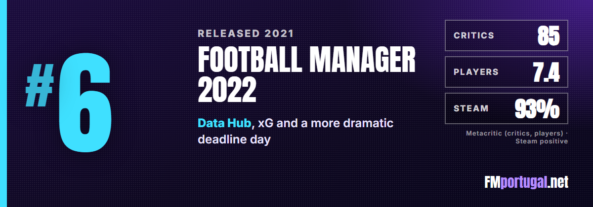 #6 Football Manager 2022: critics 85, players 7.4, Steam 93%
