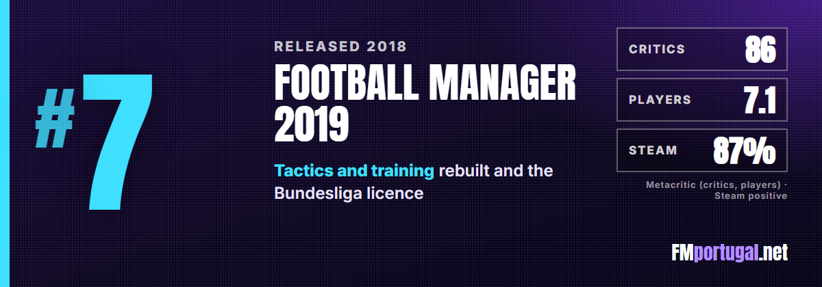 #7 Football Manager 2019: critics 86, players 7.1, Steam 87%