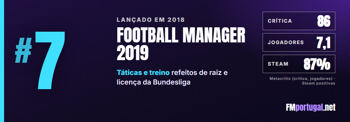 #7 Football Manager 2019: crítica 86, jogadores 7,1, Steam 87%