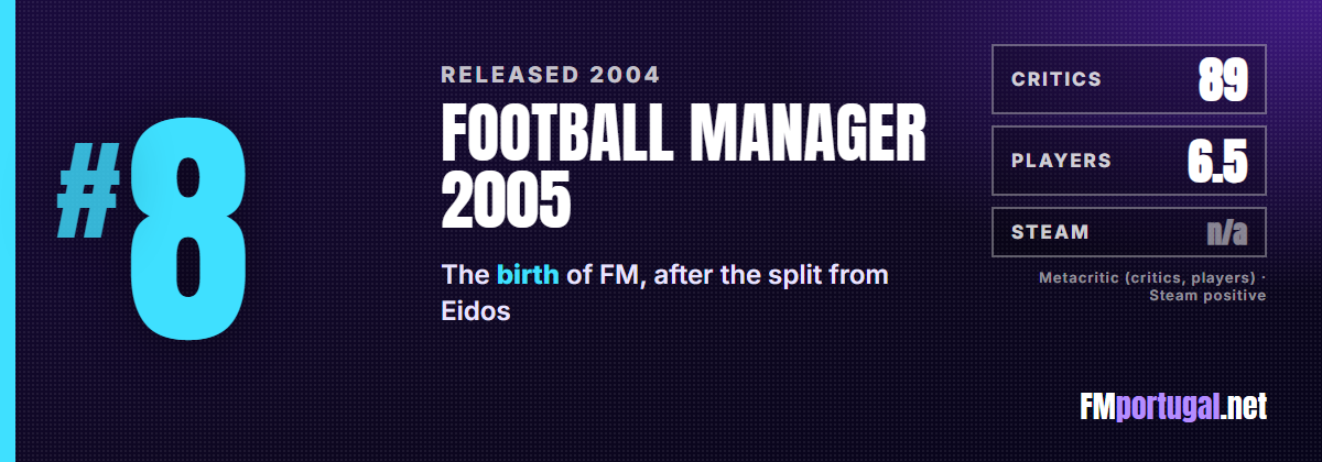 #8 Football Manager 2005: critics 89, players 6.5