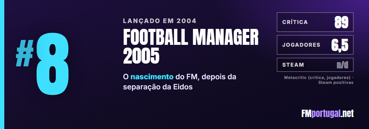 #8 Football Manager 2005: crítica 89, jogadores 6,5