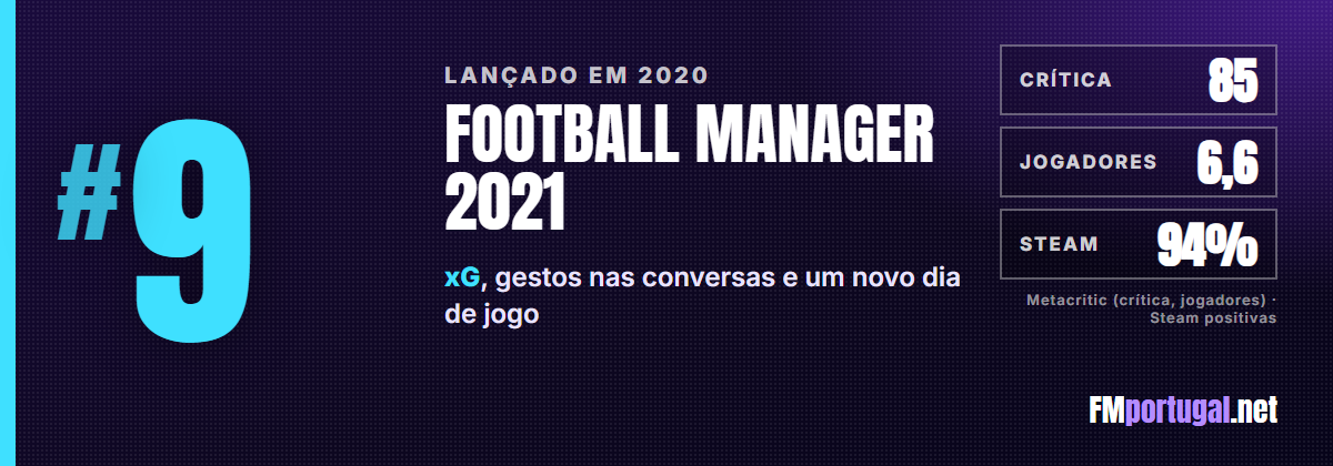 #9 Football Manager 2021: crítica 85, jogadores 6,6, Steam 94%