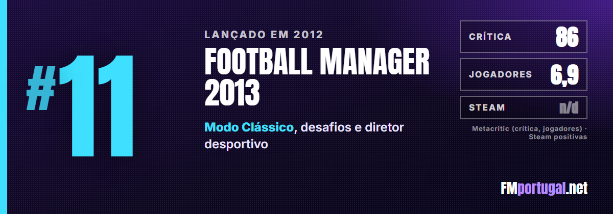 #11 Football Manager 2013: crítica 86, jogadores 6,9