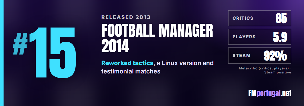 #15 Football Manager 2014: critics 85, players 5.9, Steam 92%