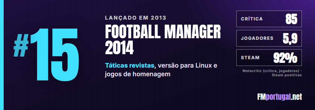 #15 Football Manager 2014: crítica 85, jogadores 5,9, Steam 92%