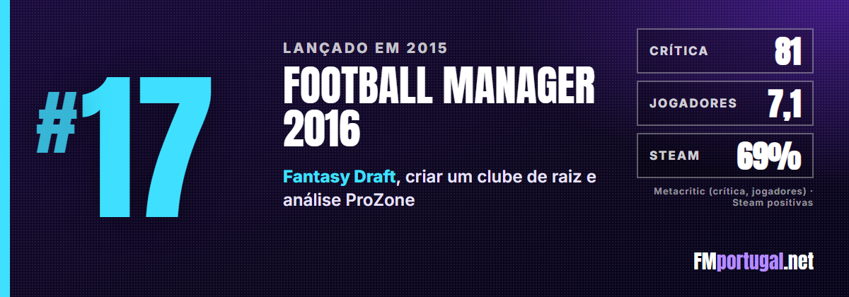 #17 Football Manager 2016: crítica 81, jogadores 7,1, Steam 69%