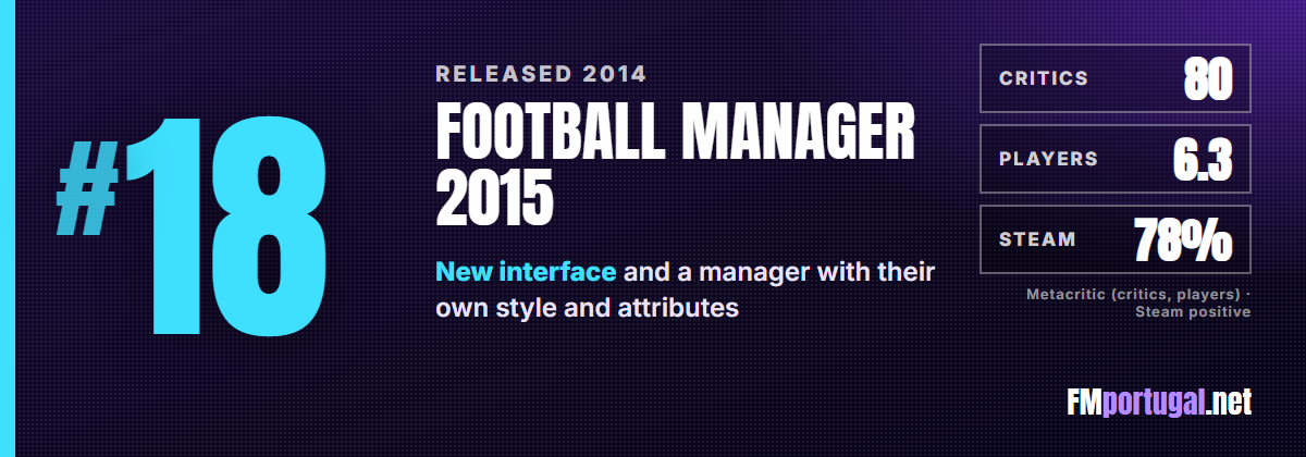 #18 Football Manager 2015: critics 80, players 6.3, Steam 78%