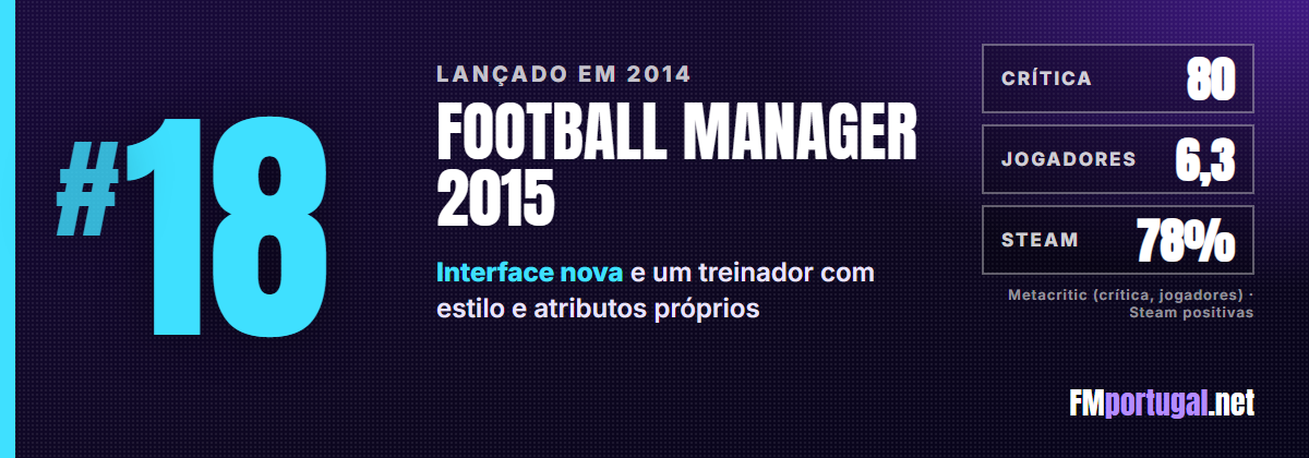 #18 Football Manager 2015: crítica 80, jogadores 6,3, Steam 78%