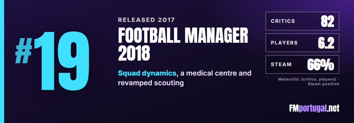 #19 Football Manager 2018: critics 82, players 6.2, Steam 66%