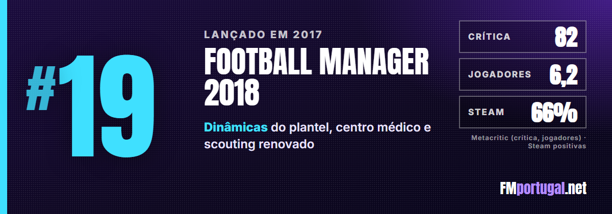 #19 Football Manager 2018: crítica 82, jogadores 6,2, Steam 66%