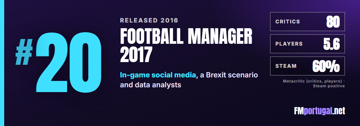 #20 Football Manager 2017: critics 80, players 5.6, Steam 60%