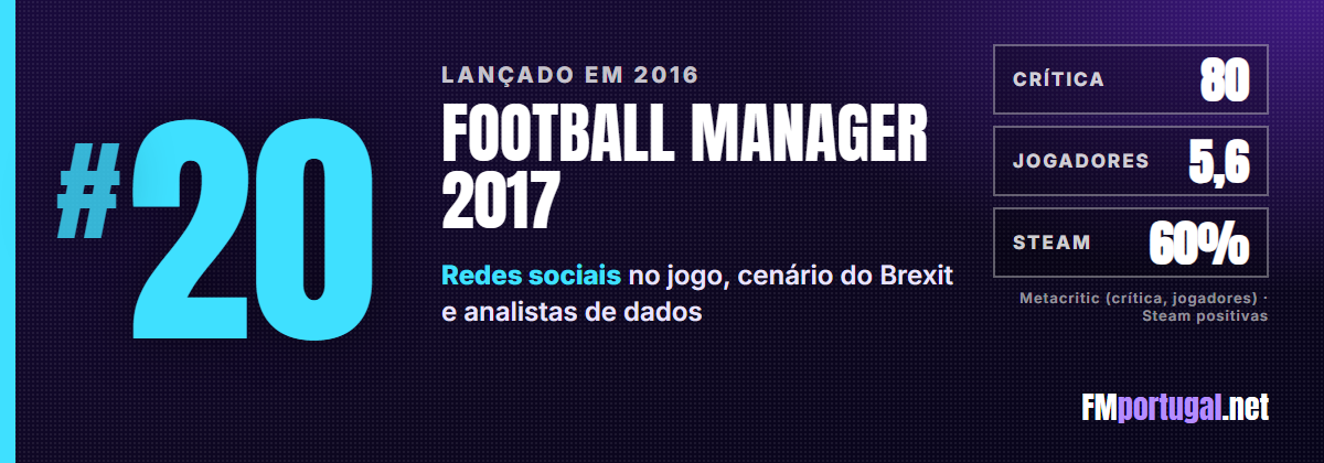#20 Football Manager 2017: crítica 80, jogadores 5,6, Steam 60%