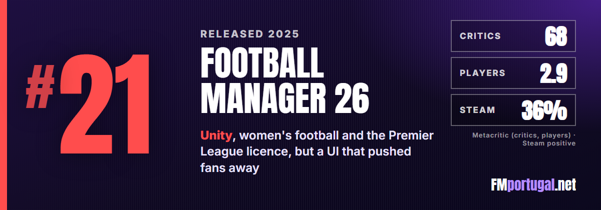 #21 Football Manager 26: critics 68, players 2.9, Steam 36%