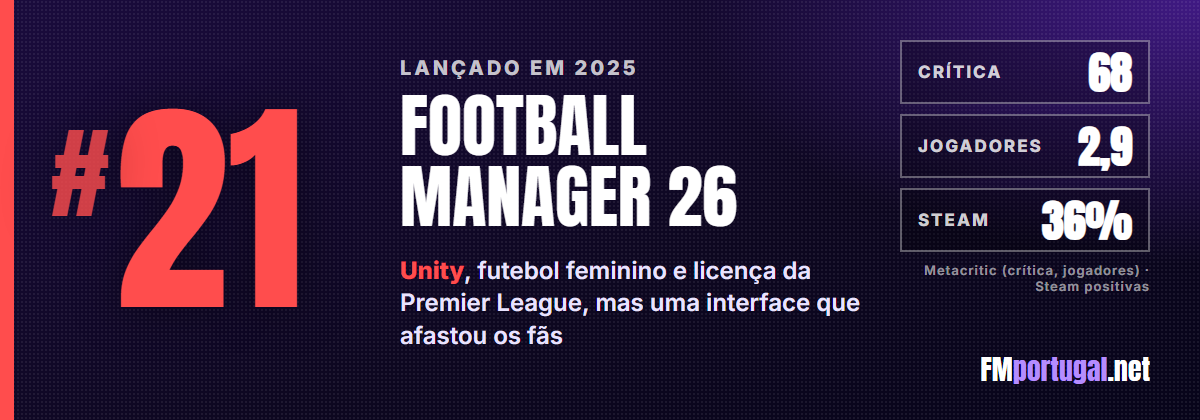 #21 Football Manager 26: crítica 68, jogadores 2,9, Steam 36%