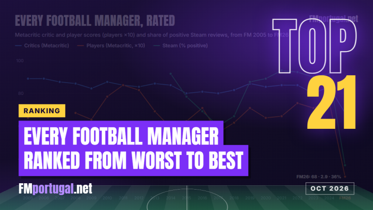 Todos os Football Manager do pior ao melhor: o nosso ranking do FM 2005 ao FM26