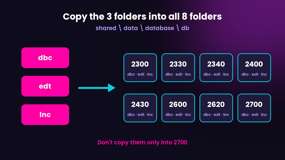 Diagram: copy the dbc, edt and lnc folders into the eight database folders