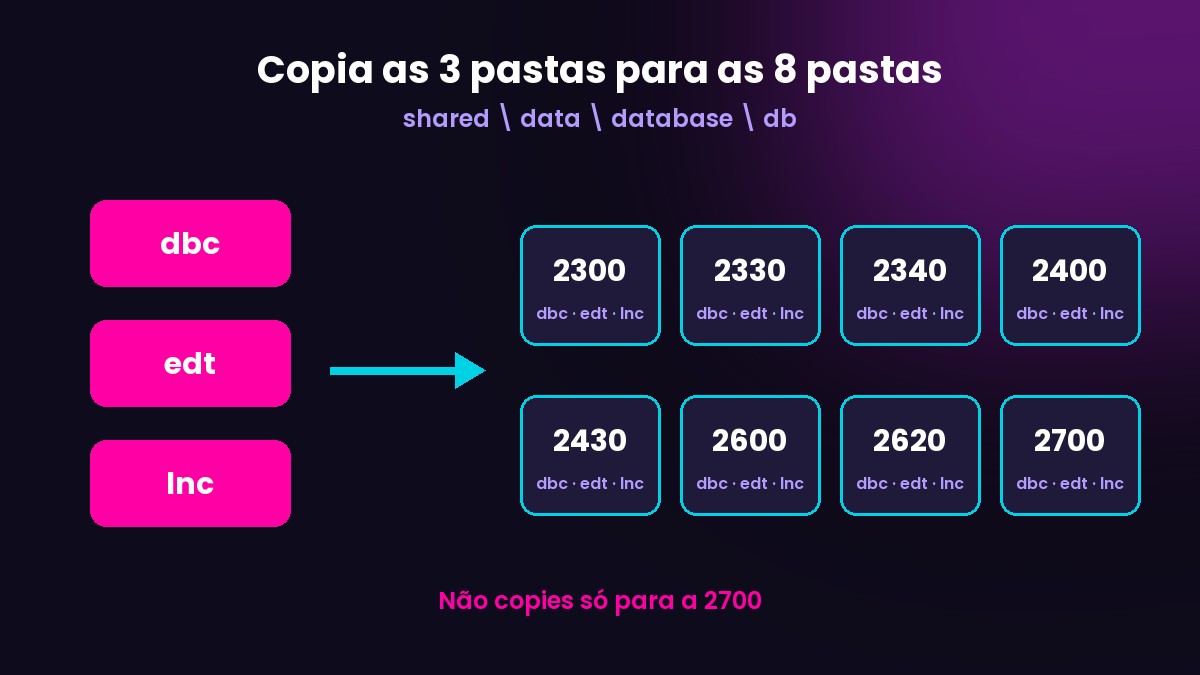 Esquema: copiar as pastas dbc, edt e lnc para as oito pastas da base de dados