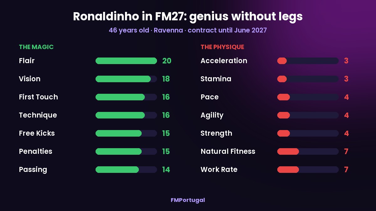 Ronaldinho's magic and physique compared in FM27