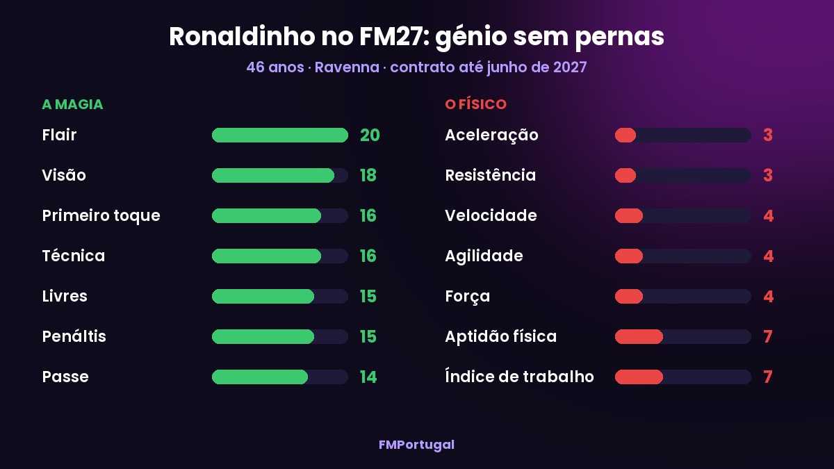 A magia e o físico do Ronaldinho no FM27 em comparação