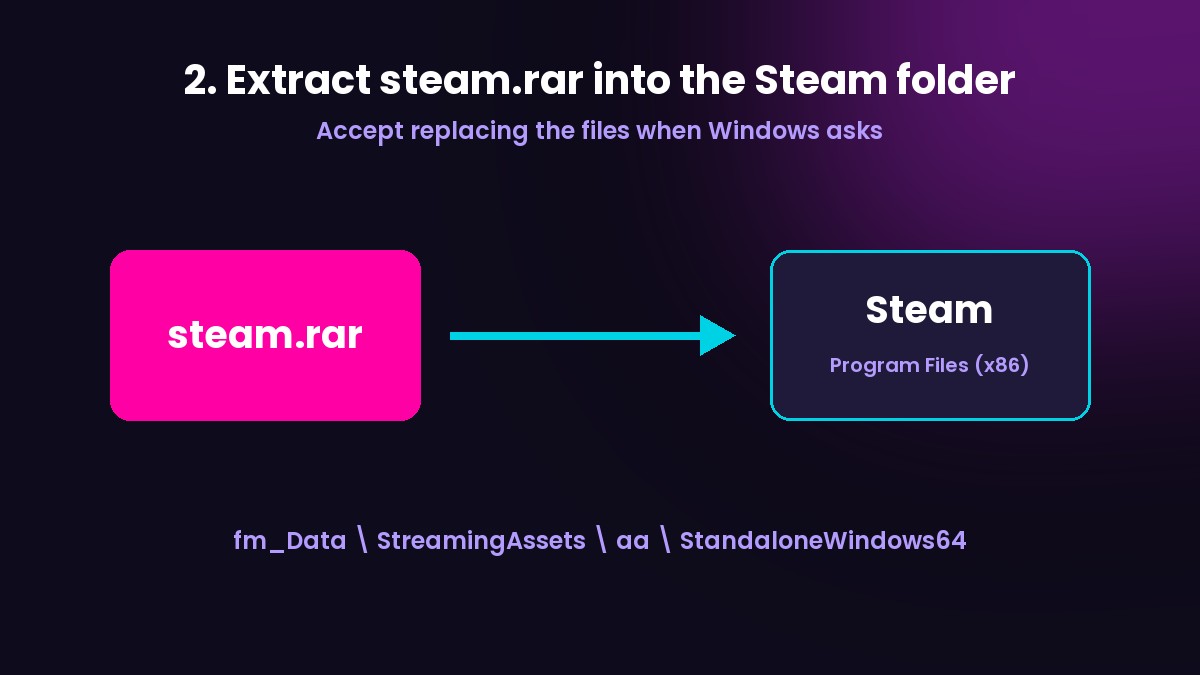 Diagram: extract steam.rar into the Steam folder