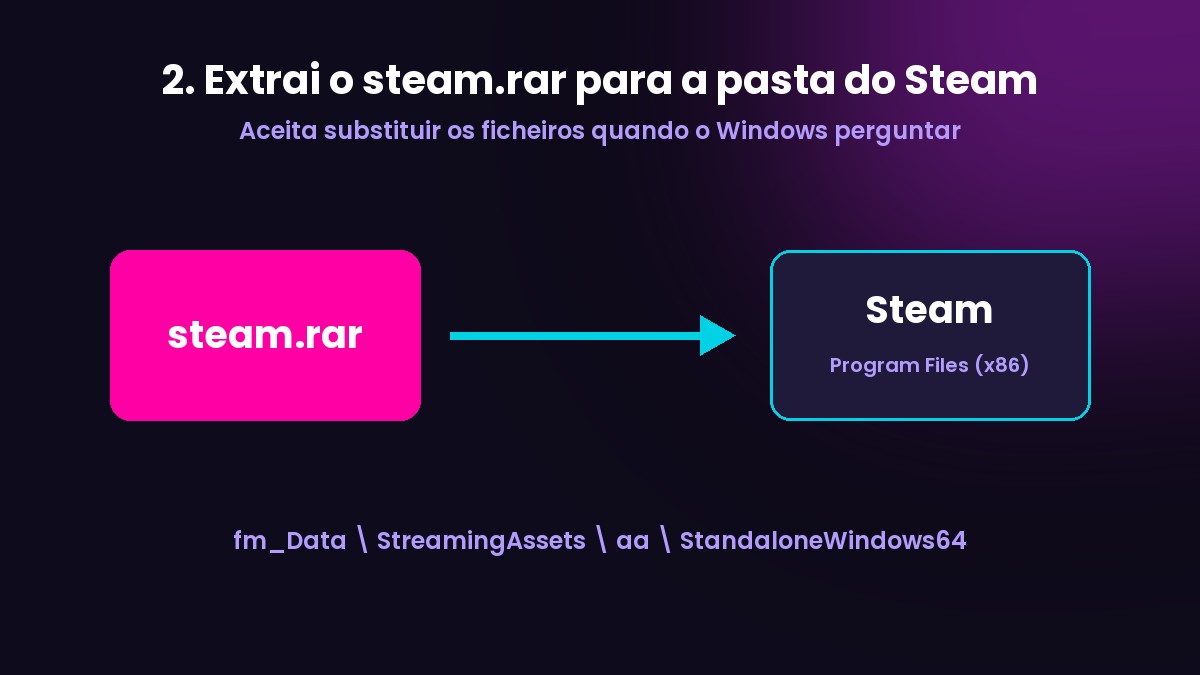 Esquema: extrair o steam.rar para a pasta do Steam